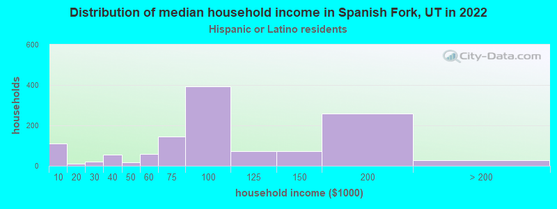 Distribution of median household income in Spanish Fork, UT in 2022