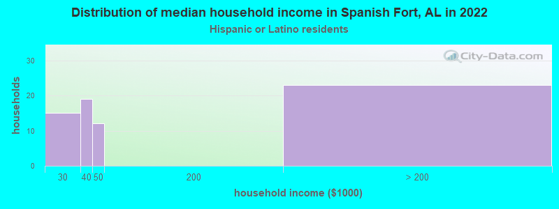 Distribution of median household income in Spanish Fort, AL in 2022