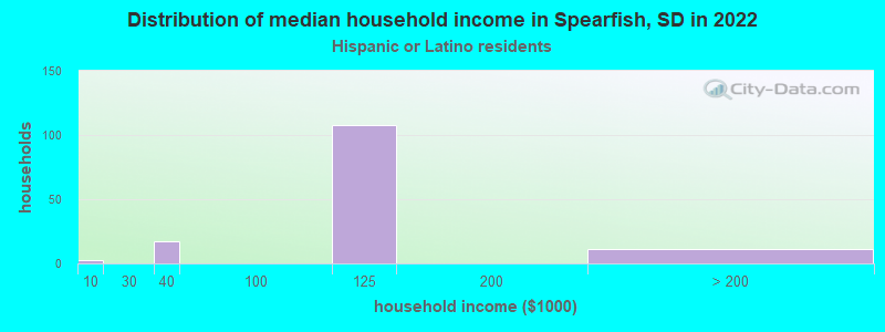 Distribution of median household income in Spearfish, SD in 2022