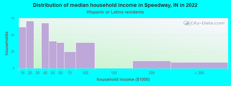 Distribution of median household income in Speedway, IN in 2022