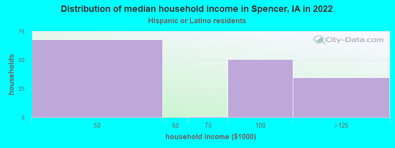 Distribution of median household income in Spencer, IA in 2022