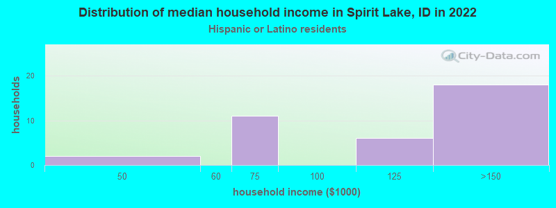 Distribution of median household income in Spirit Lake, ID in 2022
