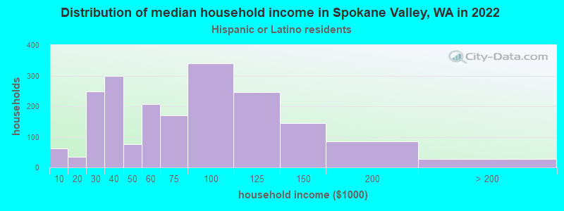 Distribution of median household income in Spokane Valley, WA in 2022