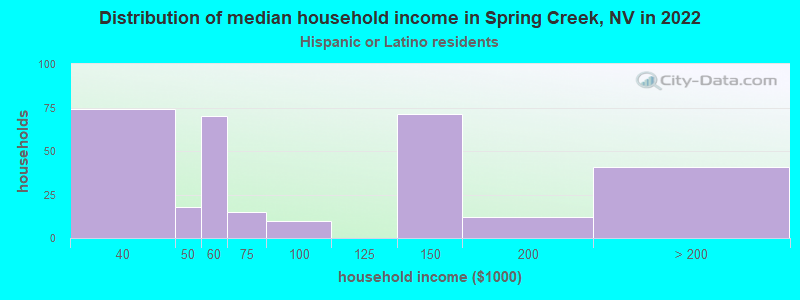 Distribution of median household income in Spring Creek, NV in 2022