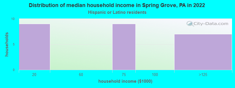 Distribution of median household income in Spring Grove, PA in 2022