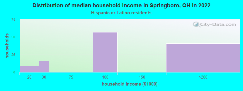 Distribution of median household income in Springboro, OH in 2022