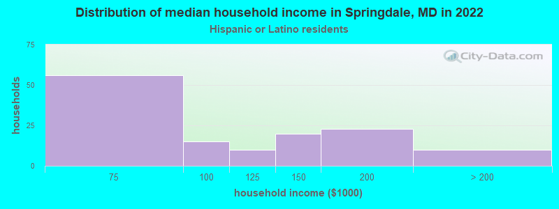Distribution of median household income in Springdale, MD in 2022
