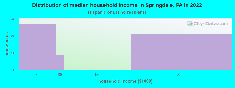 Distribution of median household income in Springdale, PA in 2022