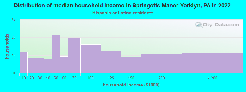 Distribution of median household income in Springetts Manor-Yorklyn, PA in 2022