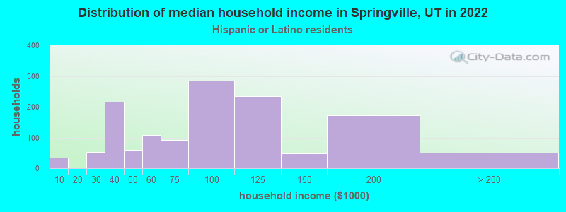 Distribution of median household income in Springville, UT in 2022