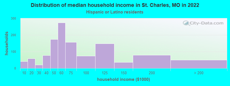 Distribution of median household income in St. Charles, MO in 2022
