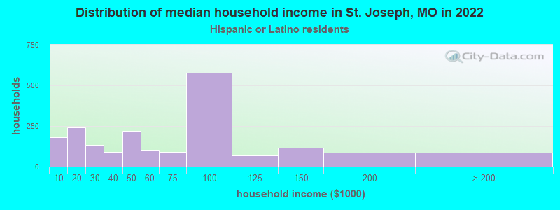 Distribution of median household income in St. Joseph, MO in 2022