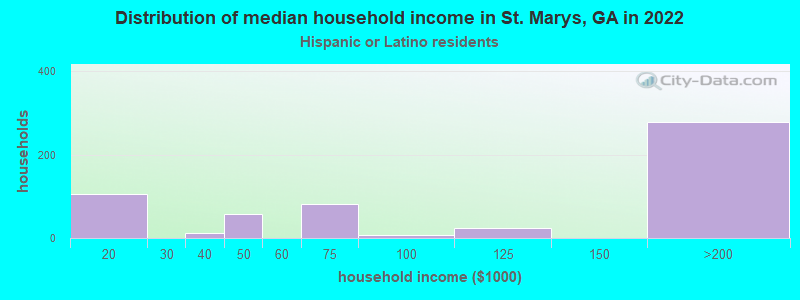 Distribution of median household income in St. Marys, GA in 2022