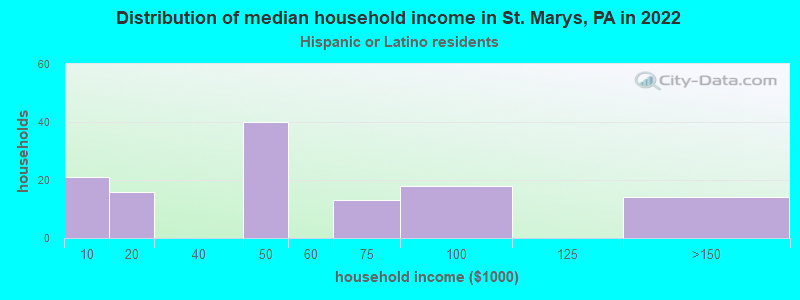 Distribution of median household income in St. Marys, PA in 2022