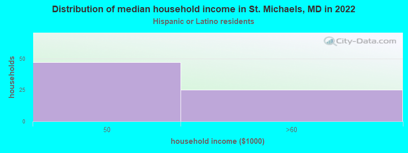 Distribution of median household income in St. Michaels, MD in 2022