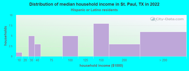 Distribution of median household income in St. Paul, TX in 2022