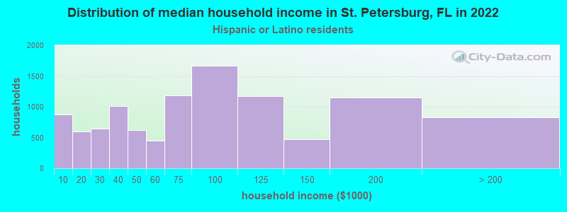 Distribution of median household income in St. Petersburg, FL in 2022
