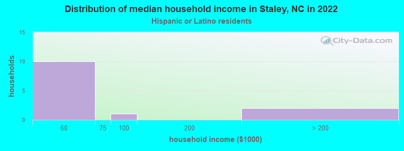 Distribution of median household income in Staley, NC in 2022