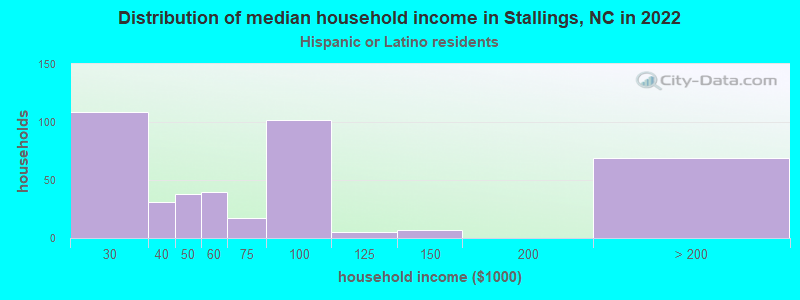 Distribution of median household income in Stallings, NC in 2022