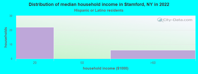 Distribution of median household income in Stamford, NY in 2022