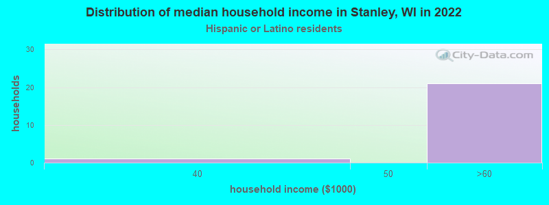 Distribution of median household income in Stanley, WI in 2022
