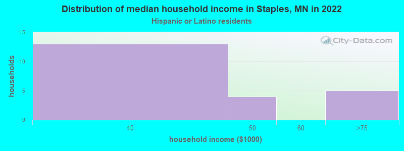 Distribution of median household income in Staples, MN in 2022