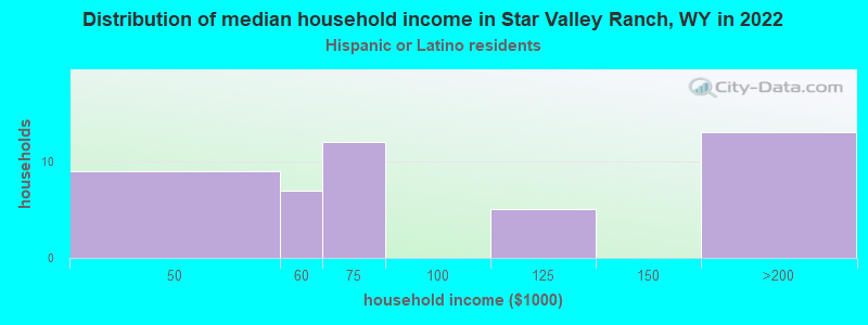 Distribution of median household income in Star Valley Ranch, WY in 2022