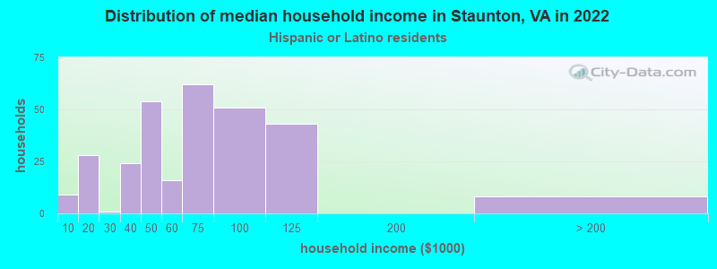 Distribution of median household income in Staunton, VA in 2022