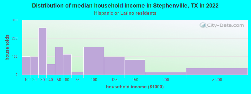Distribution of median household income in Stephenville, TX in 2022