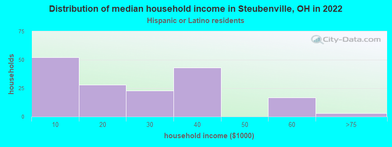 Distribution of median household income in Steubenville, OH in 2022