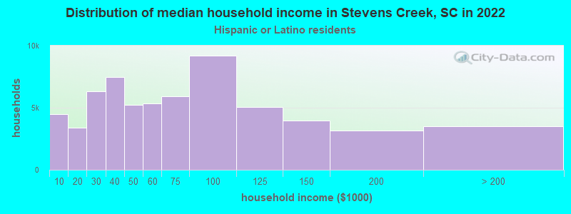 Distribution of median household income in Stevens Creek, SC in 2022