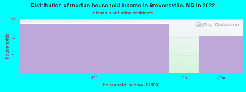 Distribution of median household income in Stevensville, MD in 2022