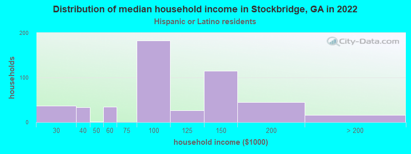 Distribution of median household income in Stockbridge, GA in 2022