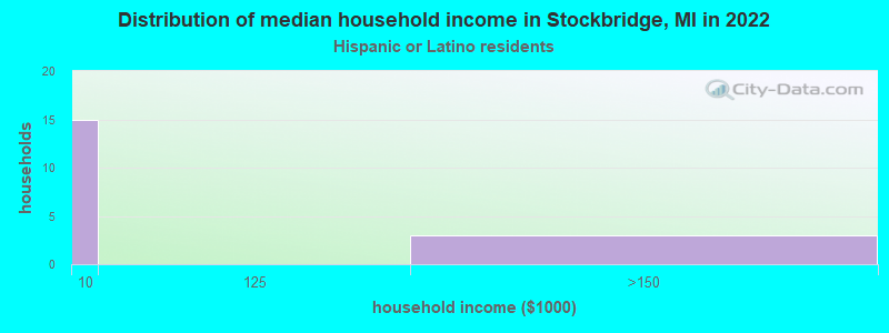 Distribution of median household income in Stockbridge, MI in 2022
