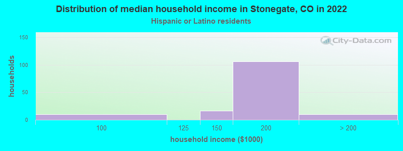 Distribution of median household income in Stonegate, CO in 2022