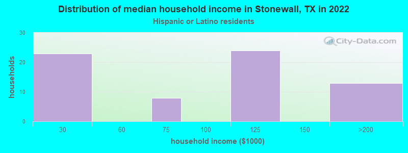 Distribution of median household income in Stonewall, TX in 2022