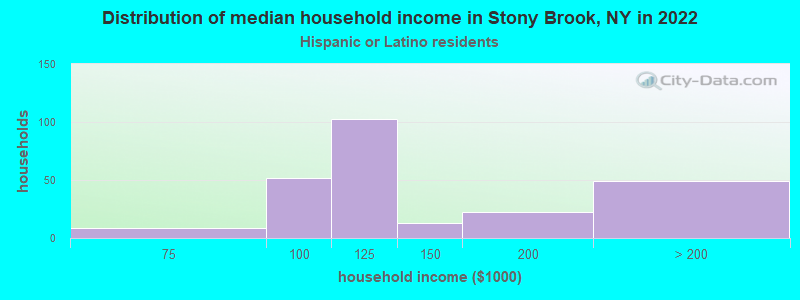 Distribution of median household income in Stony Brook, NY in 2022