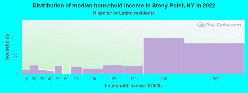 Distribution of median household income in Stony Point, NY in 2022