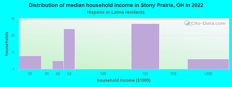 Distribution of median household income in Stony Prairie, OH in 2022