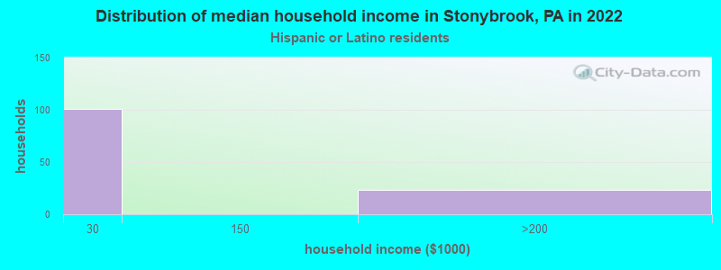 Distribution of median household income in Stonybrook, PA in 2022