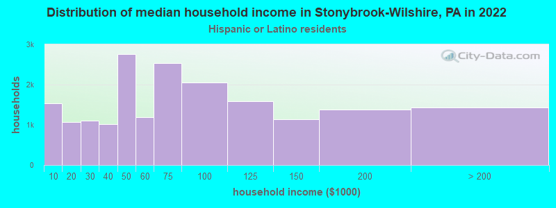 Distribution of median household income in Stonybrook-Wilshire, PA in 2022