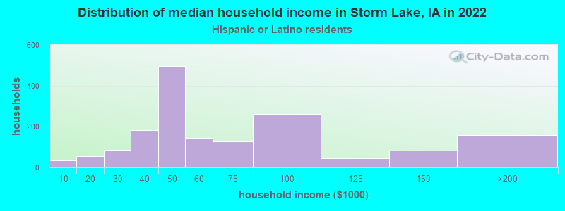 Distribution of median household income in Storm Lake, IA in 2022