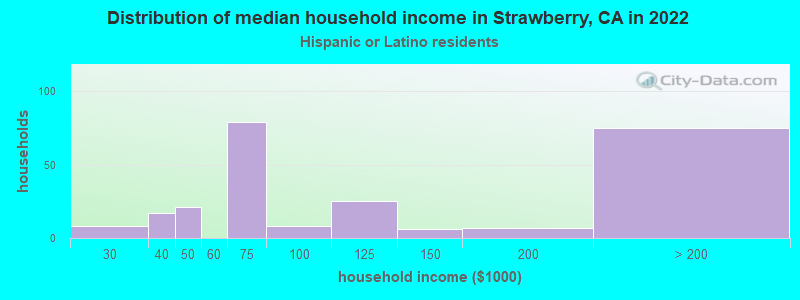 Distribution of median household income in Strawberry, CA in 2022