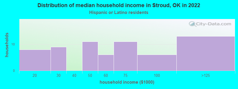 Distribution of median household income in Stroud, OK in 2022