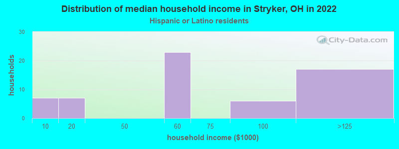 Distribution of median household income in Stryker, OH in 2022