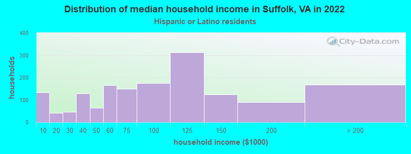 Distribution of median household income in Suffolk, VA in 2022