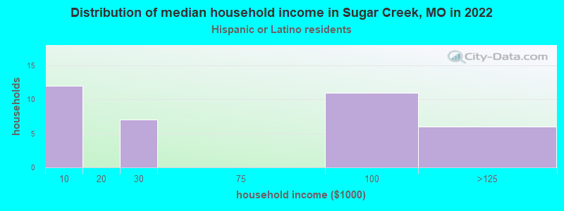 Distribution of median household income in Sugar Creek, MO in 2022