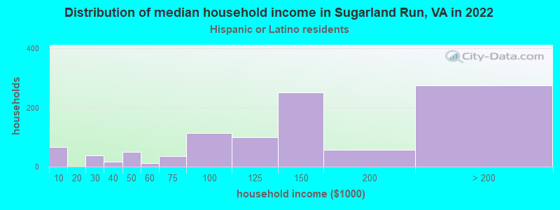 Distribution of median household income in Sugarland Run, VA in 2022