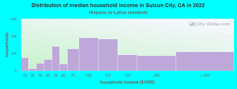Distribution of median household income in Suisun City, CA in 2022