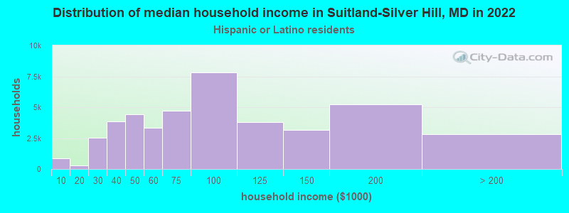 Distribution of median household income in Suitland-Silver Hill, MD in 2022